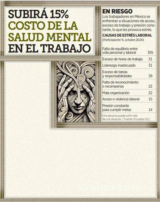 $!Subirá 15% costo de la salud mental para las empresas