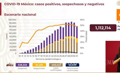 $!México registró hoy 6 mil 686 nuevos casos de COVID-19; se registraron 926 decesos