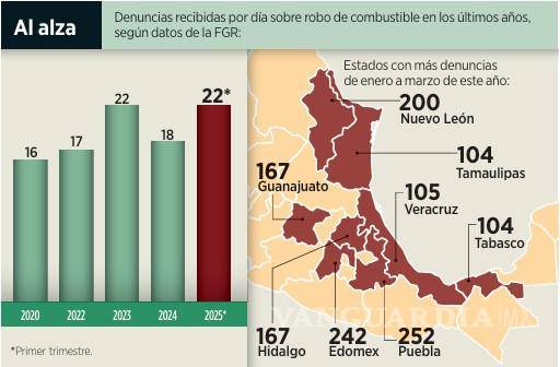 $!Aumentan denuncias por huachicol 22% en 3 meses; en NL hay 200