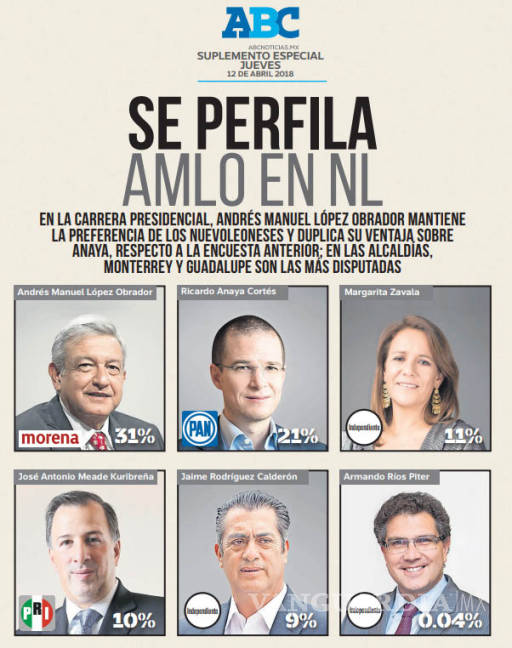 $!En Nuevo León, donde en las presidenciales las ganan PAN o PRI, hoy aventaja AMLO