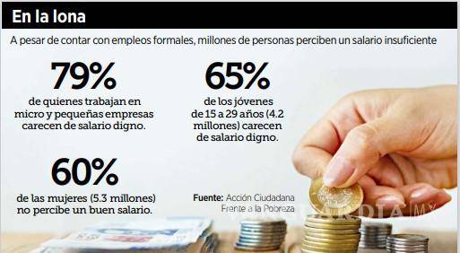 $!Ganan salarios insuficientes 8 millones de trabajadores