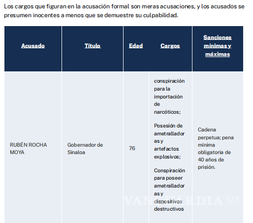 $!Rubén Rocha Moya podría enfrentar cadena perpetua en Estados Unidos por presuntos vínculos con Los Chapitos