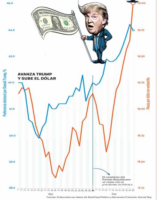 $!Sube Trump; baja el peso; el dólar superó los 20 pesos