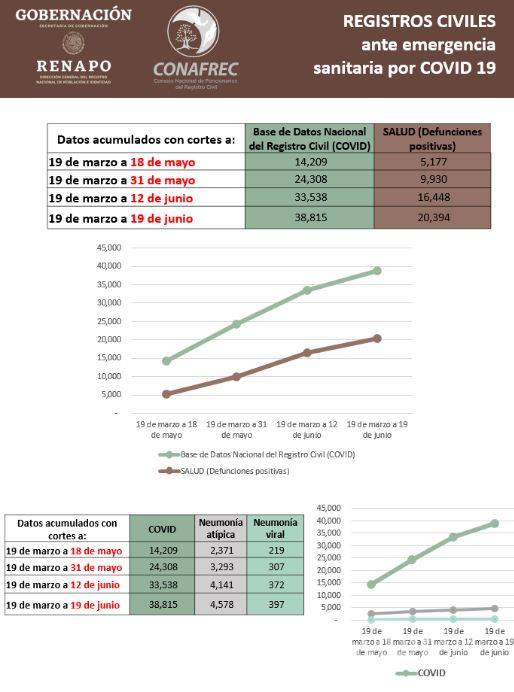 $!Renapo registra 90 por ciento más muertes por COVID-19 que Salud