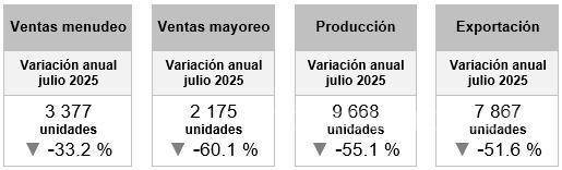 $!Las variaciones entre 2024 y 2025 son negativas si se comparan ambos años.