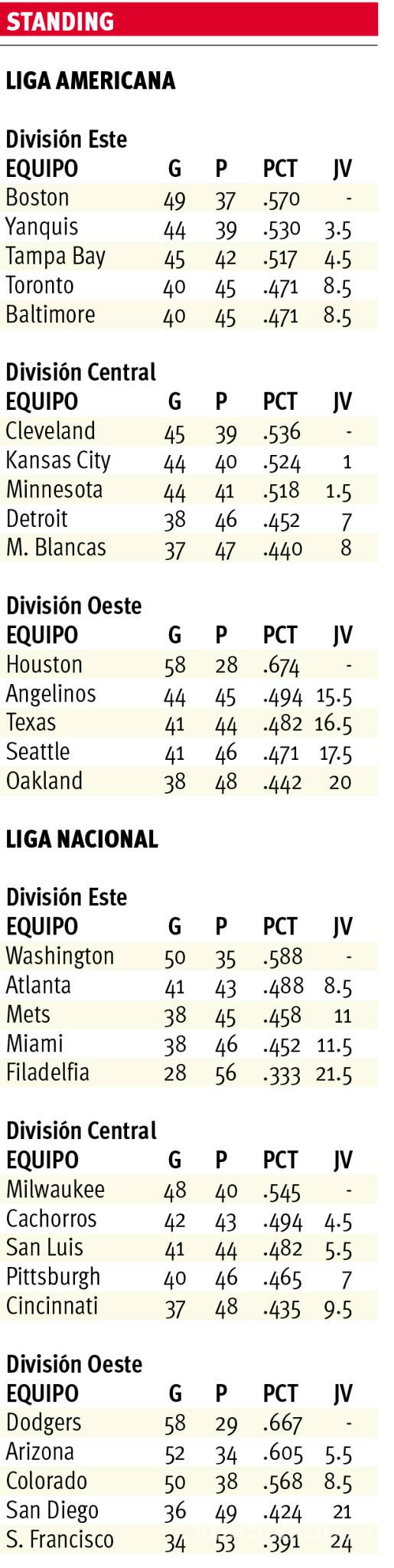 $!Astros fuera de órbita