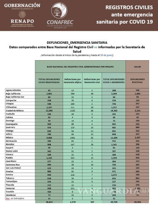 $!Renapo registra 90 por ciento más muertes por COVID-19 que Salud