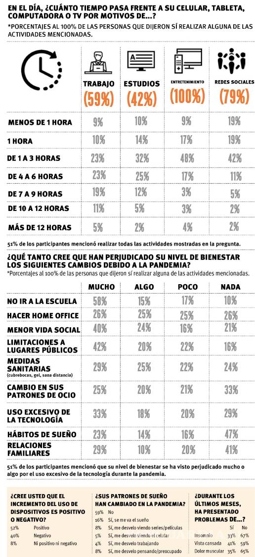 $!Vivimos ‘apantallados’ más de 10 horas diarias... por trabajo, escuela o entretenimiento