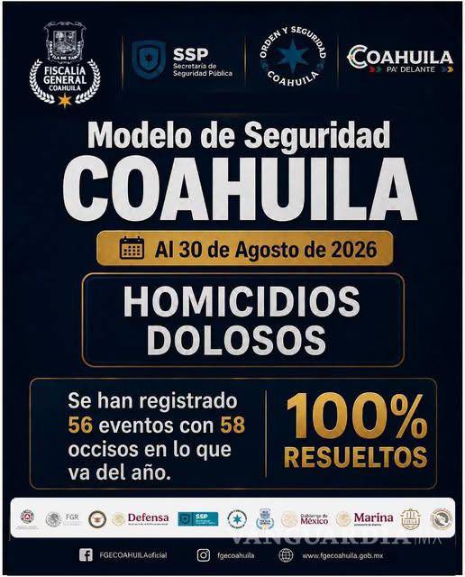 $!Fiscalía reporta 100% de casos de homicidio doloso resueltos en Coahuila