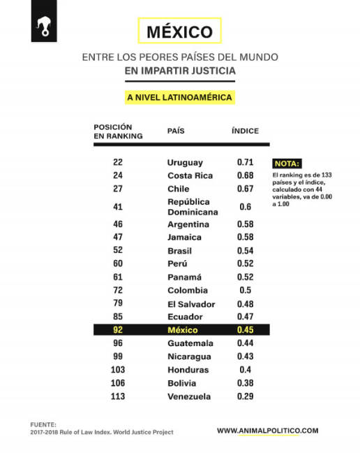 $!México en últimos puestos del índice de Estado de derecho, por investigaciones deficientes y corrupción