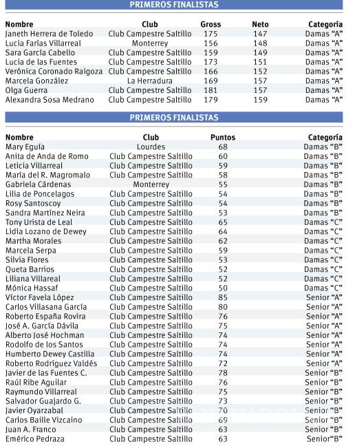 $!Se apuntan a las rondas finales en 65 Torneo Anual de Golf