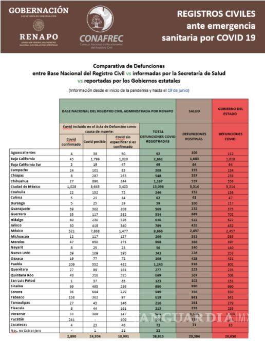 $!Renapo registra 90 por ciento más muertes por COVID-19 que Salud