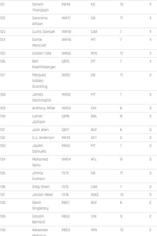 $!Los 200 mejores jugadores para el Fantasy de la NFL