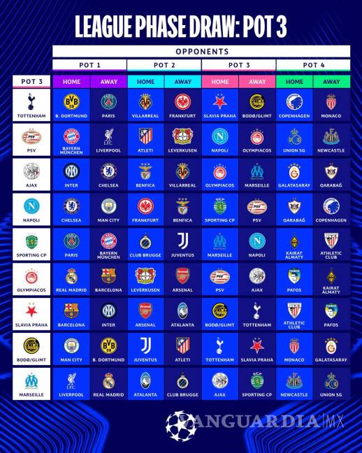 $!Así quedaron los rivales del Bombo 3.