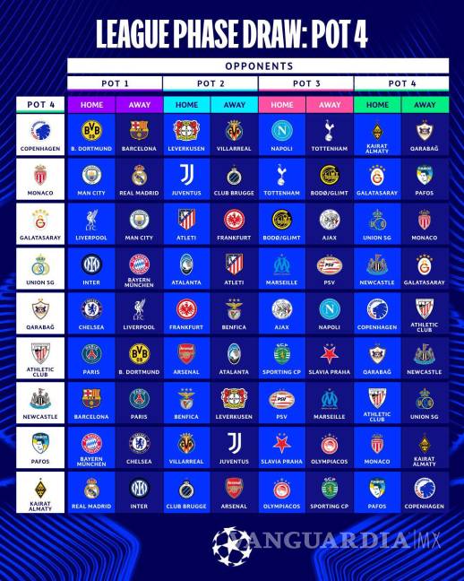 $!Así quedaron los rivales del Bombo 4.