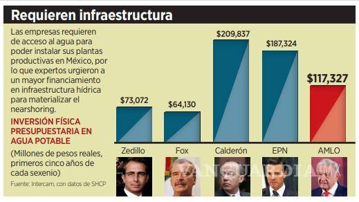 $!Piden desde Banxico no dañar el nearshoring por reformas al Poder Judicial