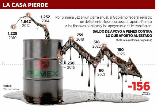 $!Gobierno de Sheinbaum privilegia a Pemex e impide que se controle el déficit