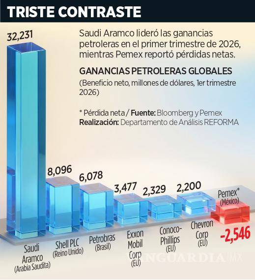 $!Impulsa guerra ganancias de petroleras... menos de Pemex
