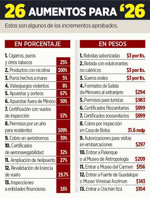 $!Aprueba Cámara de Diputados ‘ola’ de impuestos; estos trámites tendrán costo o incrementarán desde 2026