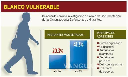 $!Duplica crimen organizado asedio a migrantes