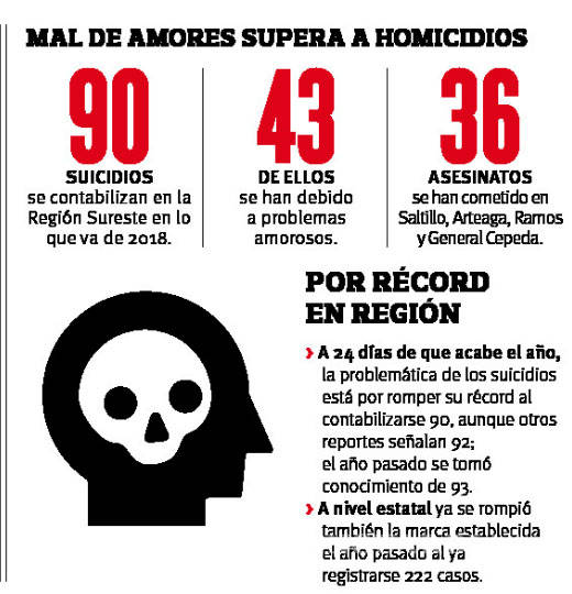 $!En la Región Sureste de Coahuila, los suicidios por 'mal de amores' representan 20 por ciento más que los asesinatos