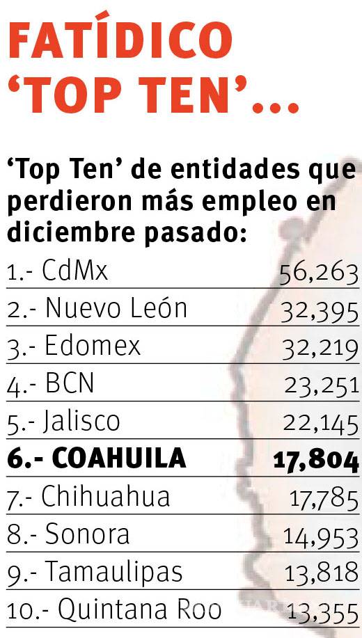 $!En Coahuila, el sexto mayor bajón de empleo; inicia sexenio con pérdida de casi 18 mil puestos