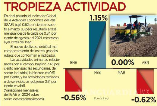 $!Baja 0.62% el Indicador Global de la Actividad Económica de México