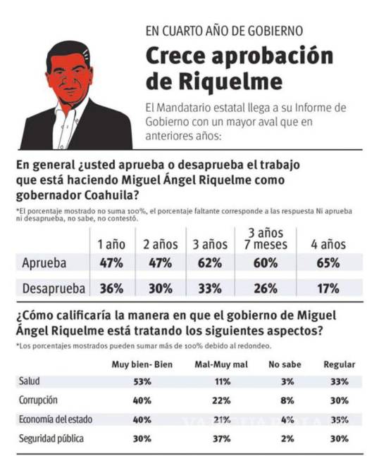 $!Riquelme llega a cuarto informe de Gobierno de Coahuila con 65% de aprobación: VANGDATA