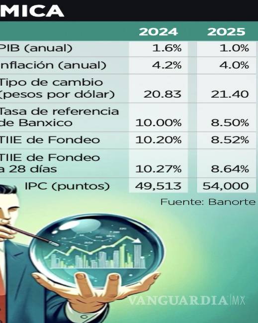 $!Banorte estima un crecimiento de la economía mexicana de 1.0 % anual en 2025, con una reducción de la tasa de referencia de Banxico a 8.50 % para fines de año.