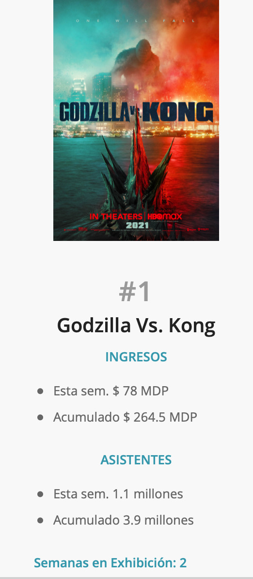 $!‘Godzilla vs. Kong’ es un éxito en taquilla y HBO Max, ¿sacudirá el futuro del cine?