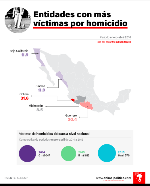 $!Abril, el mes más violento en México: 56 víctimas de asesinato cada 24 horas