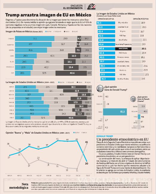 $!Donald Trump arrastra imagen de Estados Unidos en México