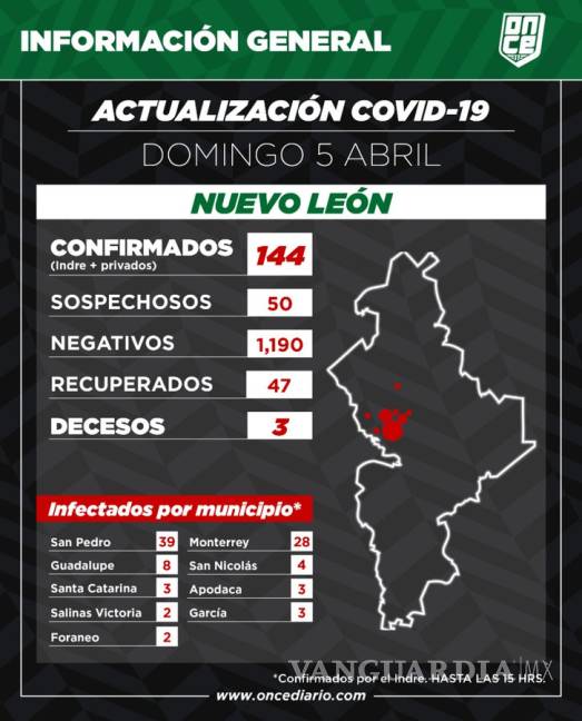 $!3 muertes por coronavirus en Nuevo León, uno venía de Coahuila