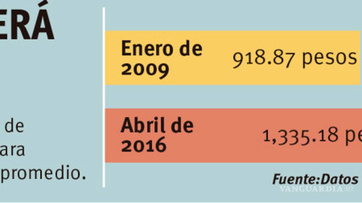 $!El milagro de hacer rendir el mínimo al máximo (la marginación en Saltillo)