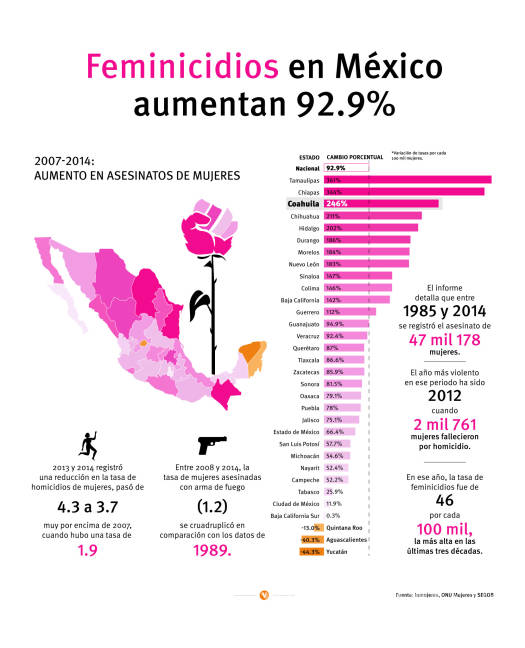 $!México, uno de los países más peligrosos para la mujer: ONU
