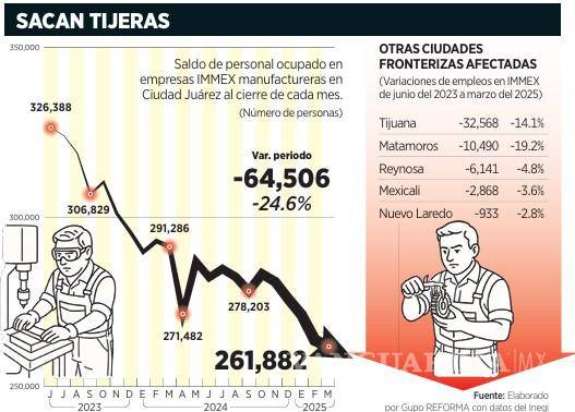 $!Enfrenta industria maquiladora de ciudades fronterizas gran pérdida de empleos