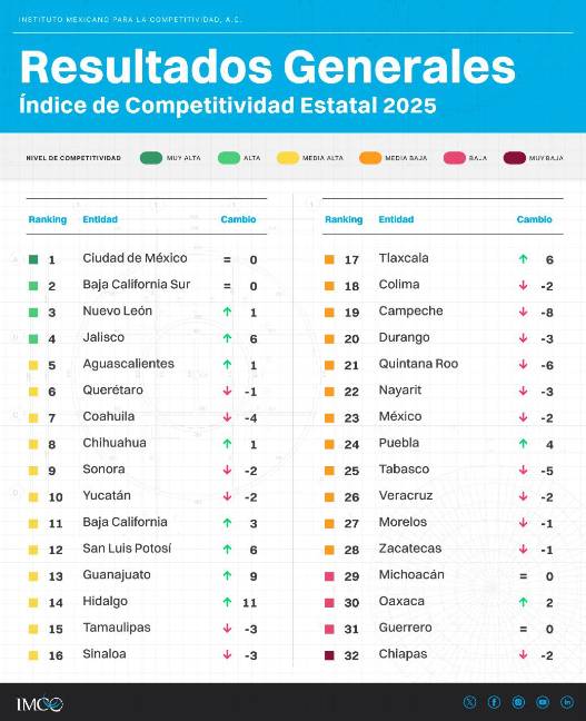 ‘Disminuye la capacidad de Coahuila para atraer y retener inversiones productivas’