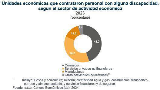 $!en 2023, mil 650 unidades económicas en Coahuila emplearon a personas con discapacidad; 44.5 por ciento de ellas en el sector comercio, reportó el Inegi.