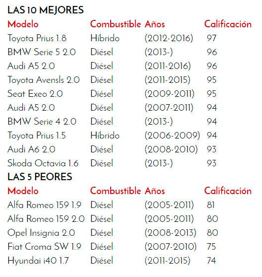 $!Estas son las marcas de coches más fiables