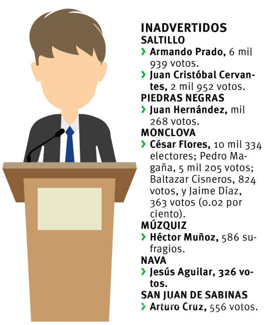 $!Un fracaso en Coahuila las candidaturas independientes