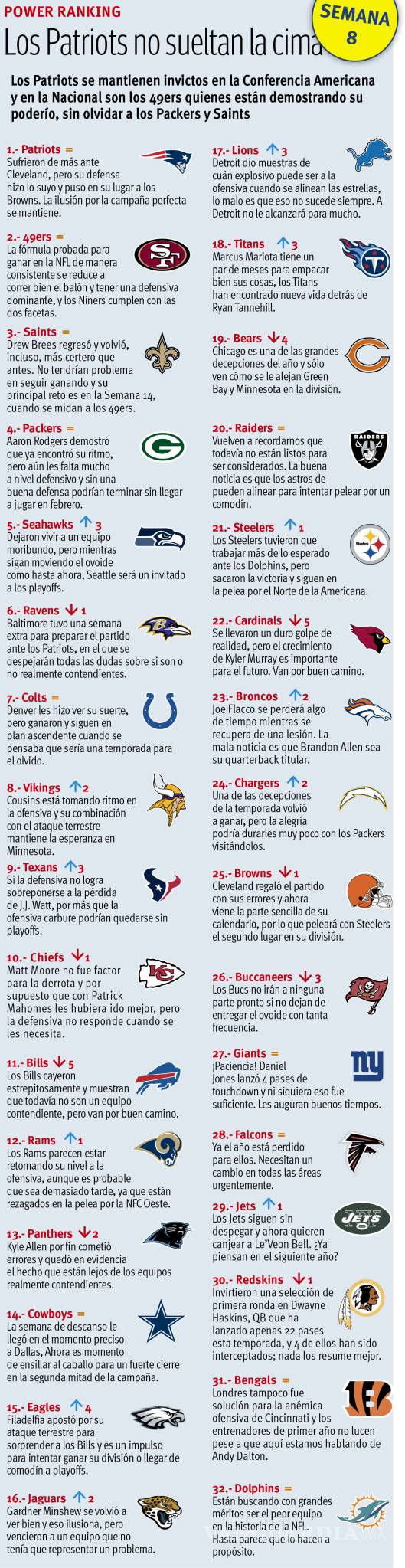 $!Power Ranking de la Semana 8 de la NFL