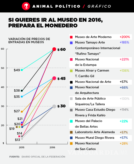 $!Aumentos a la entrada a museos en la Ciudad de México, sin aclarar destino de los recursos