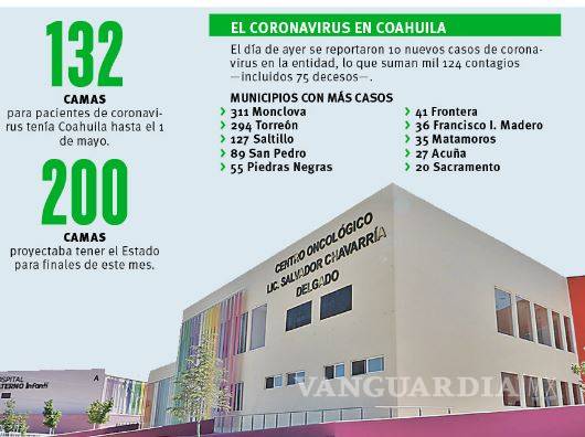 $!Suman 580 hospitalizados sospechosos de COVID-19 en Coahuila
