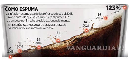 $!Subirán refrescos 10% por alza en IEPS