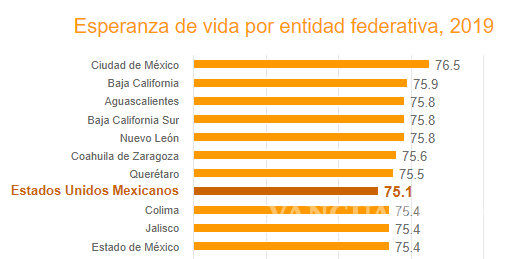 $!A nivel nacional, Ciudad de México tiene la mayor esperanza de vida con 77 años; en caso contrario se encuentra Guerrero con 73 años.