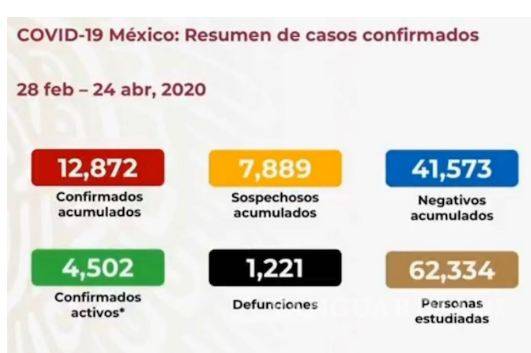 $!En solo 24 horas se confirman 152 muertes por COVID-19 en México; el país acumula mil 221
