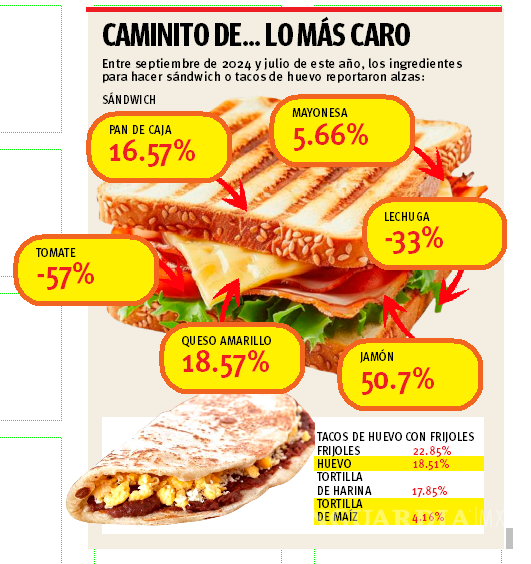 $!Saltillo: ingredientes para lunch suben hasta 51% previo al regreso a clases