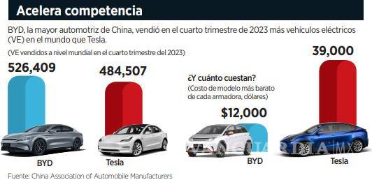 $!Beneficiaría a México auge de autos eléctricos de China