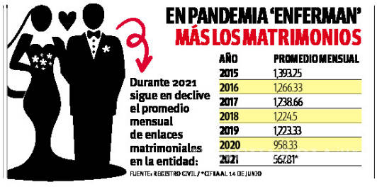 $!Se desploman 40% bodas en Coahuila en 2021