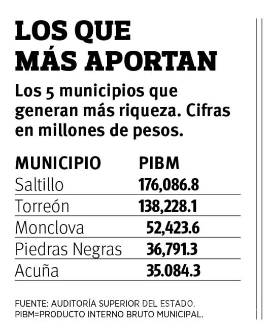 $!Generan al día 861 mdp Saltillo y Torreón; cantidad obtenida por las cifras del Producto Interno Bruto Municipal